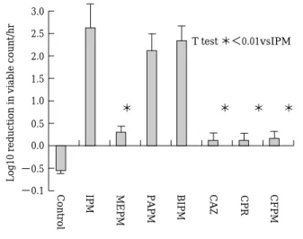 Fig. 1. Effect of drug concentration on initial bacte-