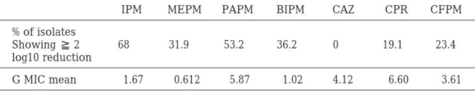 Table 1. Isolates  （%）showing  ≧ 2 log10 reduction in viable counts/hour and  geometeric MIC mean