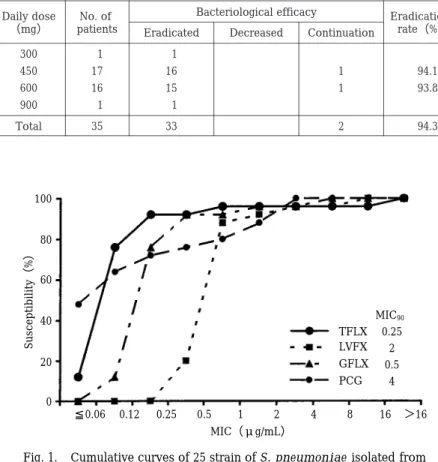 Table  6.  Bacteriological efficacy by S. pneumoniae Eradication  rate（%）Bacteriological efficacyNo