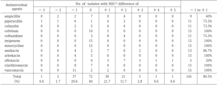 Table 1. Distribution of differences in MICs of 12 antimicrobial agents for 15 Methicillin-sensitive Staphylococcus aureus （MSSA）
