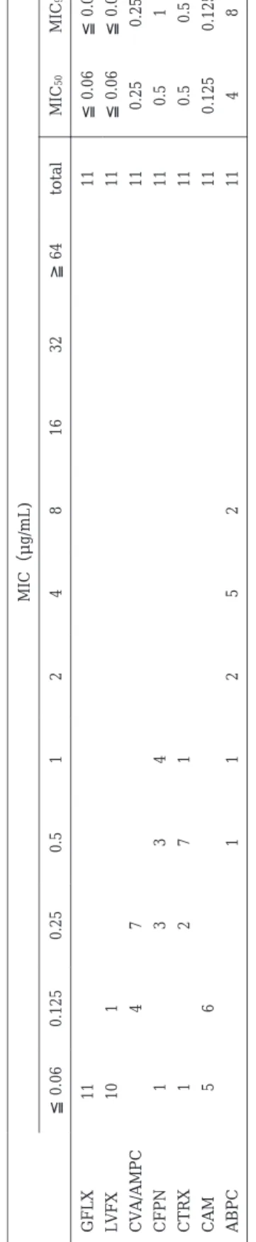 Table 4. Susceptibility distribution of clinical isolates of M. catarrhalis（n＝11） MIC（μ g/mL) MIC 90MIC50total≧64321684210.5 0.25 0.125 ≦0.06 ≦0.06≦0.061111 GFLX ≦0.06≦0.0611110LVFX 0.250.251174CVA/AMPC 10.5114331CFPN 0.50.5111721CTRX 0.1250.1251165CAM 841
