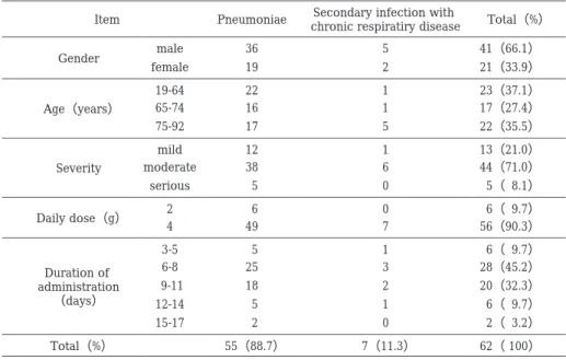 Table 1.  Patient profiles
