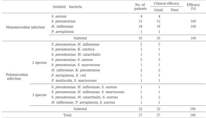 Table  4.  Bacteriological efficacy by isolated bacteria Eradication ＊ （%）Bacteriological efficacyNo