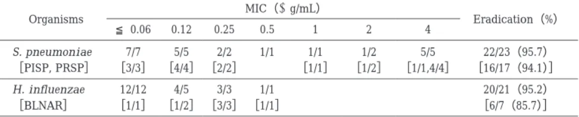 Table  6.  Bacteriological efficacy by PIPC susceptibility