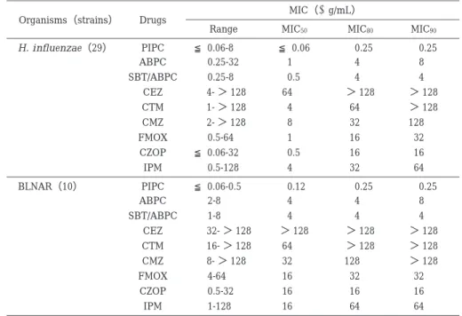 Table  8.  Comparative activity of PIPC and others against clinical isolates of H. influenzae MIC（μg/mL） Drugs Organisms（strains） MIC 90MIC80MIC50Range   0.25  0.25≦0.06≦0.06-8H