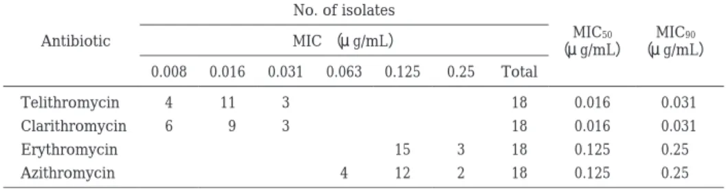Table 1.  In vitro activity of telithromycin and other antibiotics for 18 clinical isolates of C