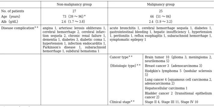 Table 2. Comparison of background factor in the non-malignancy and malignancy groups Malignancy groupNon-malignancy group 2527No