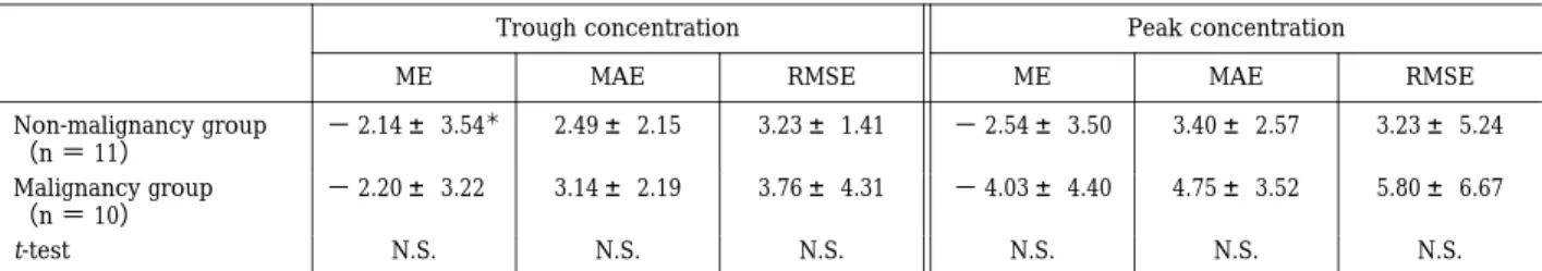 Table 4. Predictive performance of the Bayesian program in predicting the final sets of trough and peak vancomycin concentrations Peak concentrationTrough concentration RMSEMAEMERMSEMAEME 3.23 ± 5.243.40±2.57−2.54±3.503.23±1.412.49±2.15−2.14±3.54 ＊Non-mali