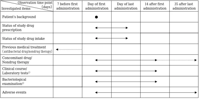 Fig. 1. Investigated items and observation period.
