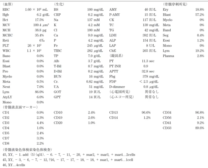 Table  2.  CAG therapy regimen