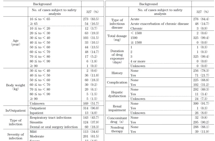 Table 1. Patient profiles in safety analysis