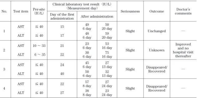 Table 7. Transitional clinical laboratory test results in 4 hepatic dysfunction subjects