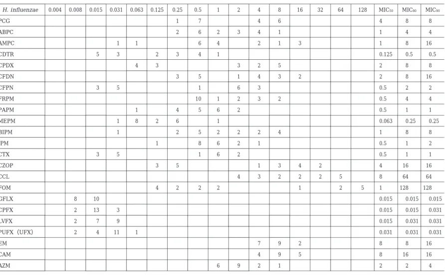 Table  3 g.  Susceptibility distribution of clinical isolates of H. influenzae（N ＝ 18） MIC 90MIC80MIC5012864321684210.50.250.1250.0630.0310.0150.0080.004H