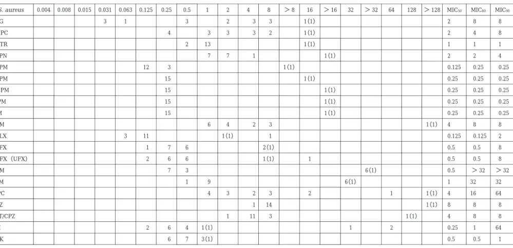 Table  3 b.  Susceptibility distribution of clinical isolates of S. aureus（N ＝ 16） MIC 90MIC80MIC50 ＞ 128128＞3264＞1632＞81684210.50.250.1250.0630.0310.0150.0080.004S