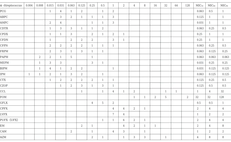 Table  3 c.  Susceptibility distribution of clinical isolates of   α  -Streptococcus（N ＝ 11） MIC 90MIC80MIC5012864321684210.50.250.1250.0630.0310.0150.0080.004 α  -Streptococcus     1 0.5 0.063212141PCG     1  1 0.125311123ABPC     1  1 0.03131142AMPC     