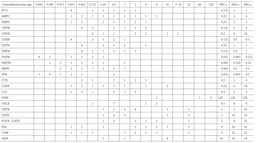 Table  3 e.  Susceptibility distribution of clinical isolates of Corynebacterium spp.（N ＝ 11） MIC 90MIC80MIC5012864 ＞ 16 321684210.50.250.1250.0630.0310.0150.0080.004Corynebacterium spp