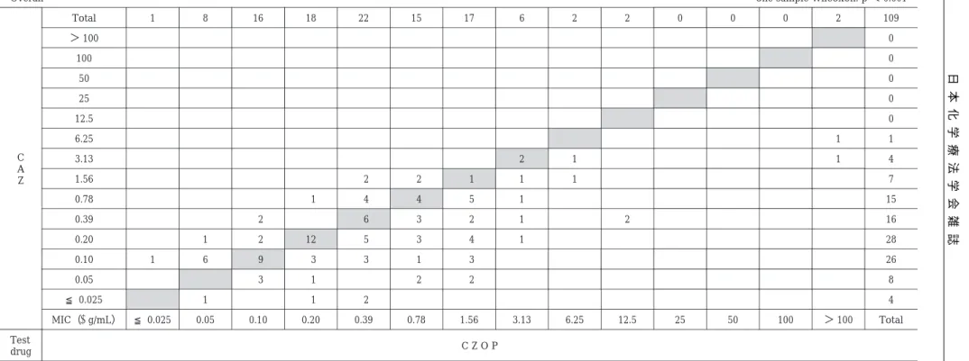 Table  7-3.  MICs against causative organisms（Inoculum size 10 6  cells/mL）