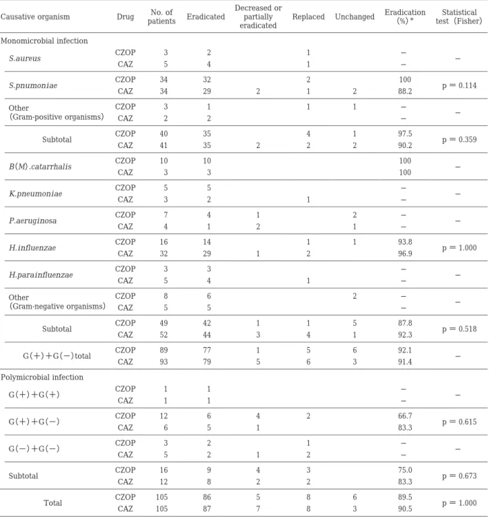 Table 11.  Bacteriological effect