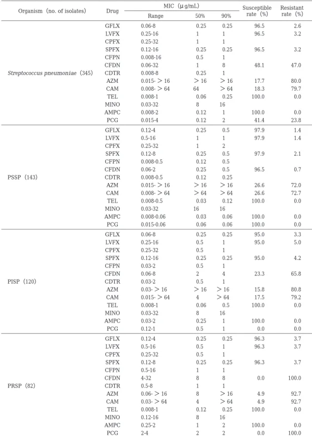 Table  2.  Antimicrobial activity of GFLX and other antimicrobial agents against S. pneumoniae（PSSP, PISP, PRSP） Resistant  rate（%）Susceptible rate（%）MIC（μ g/mL）