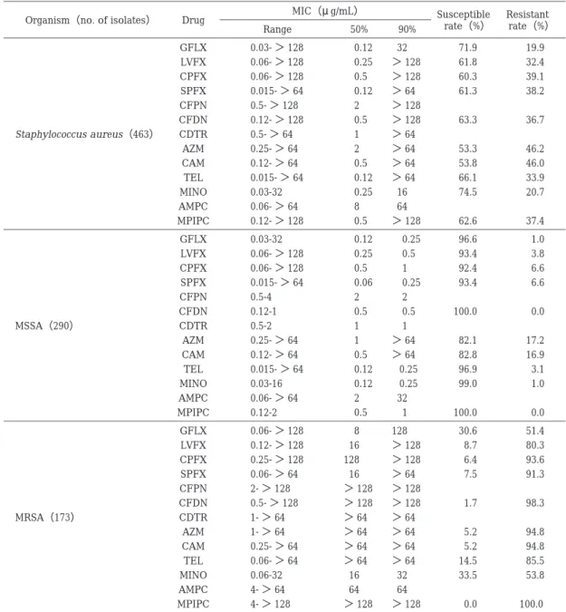 Table  3.  Antimicrobial activity of GFLX and other antimicrobial agents against S. aureus（MSSA, MRSA） Resistant  rate（%）Susceptible rate（%）MIC（μ g/mL）