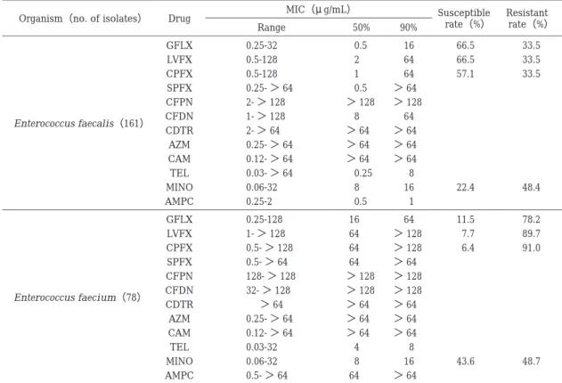 Table  4.  Antimicrobial activity of GFLX and other antimicrobial agents against E. faecalis, E