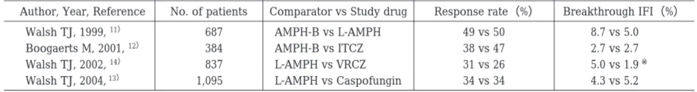 Table 1.  Randomized study on empirical antifungal therapy in patients with persistent fever and neutropenia Breakthrough IFI（%）