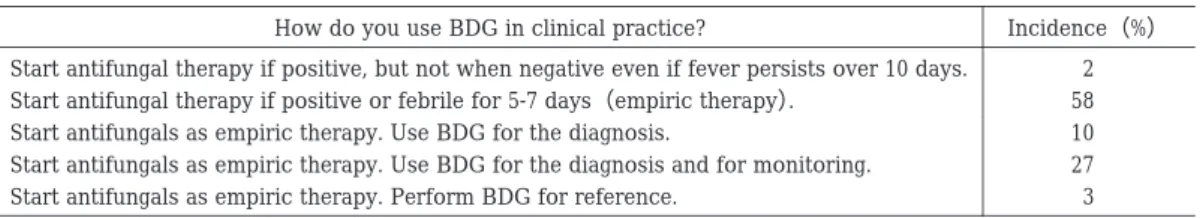 Table 4. Use of β -glucan  （BDG）and timing of antifungal therapy 9）