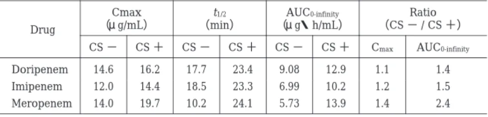Table  8.  Pharmacokinetic parameters of doripenem and reference drugs in mice Ratio （CS − / CS ＋）AUC0-infinity（ μ g・h/mL）t1/2（min）Cmax（ μ g/mL） Drug AUC 0-infinityCmaxCS ＋CS−CS＋CS−CS＋CS− 1.41.112.99.0823.417.716.214.6Doripenem 1.51.210.26.9923.318.514.412
