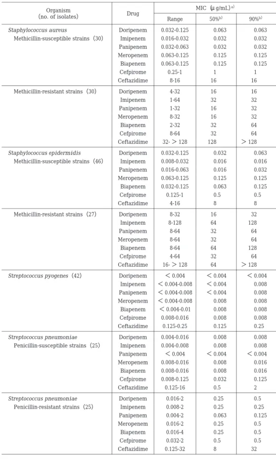 Table 1.  In vitro activity of doripenem and other agents against clinical isolates MIC（  μ g/mL） a）