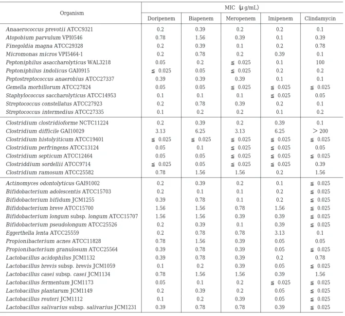 Table 1.  Antimicrobial activity of doripenem and other reference compounds against Gram-positive anaerobic bacteria and  facultative anaerobic bacteria