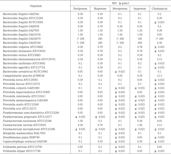 Table 2.  Antimicrobial activity of doripenem and other reference compounds against Gram-negative anaerobic bacteria and  facultative anaerobic bacteria
