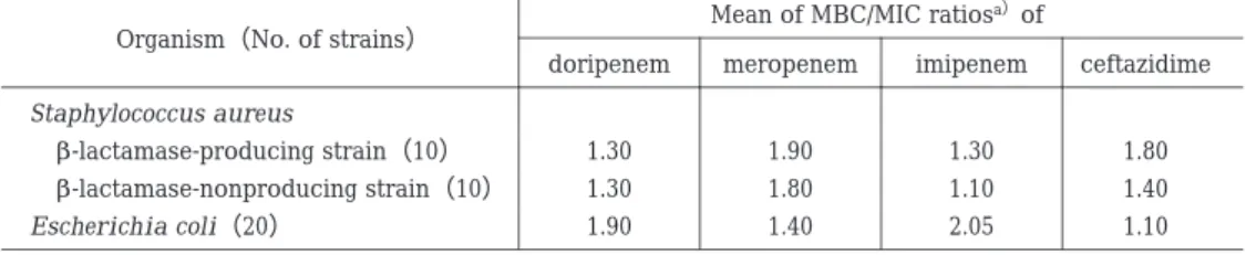 Table 4.  Bactericidal activity of doripenem against clinical isolates of Staphylococcus aureus and  Escherichia coli