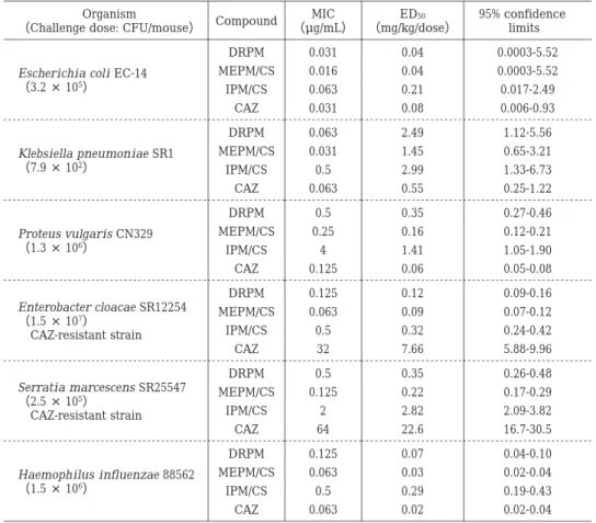 Table  2.  Therapeutic efficacy of doripenem and reference compounds against systemic infection  caused by gram-negative bacteria in mice