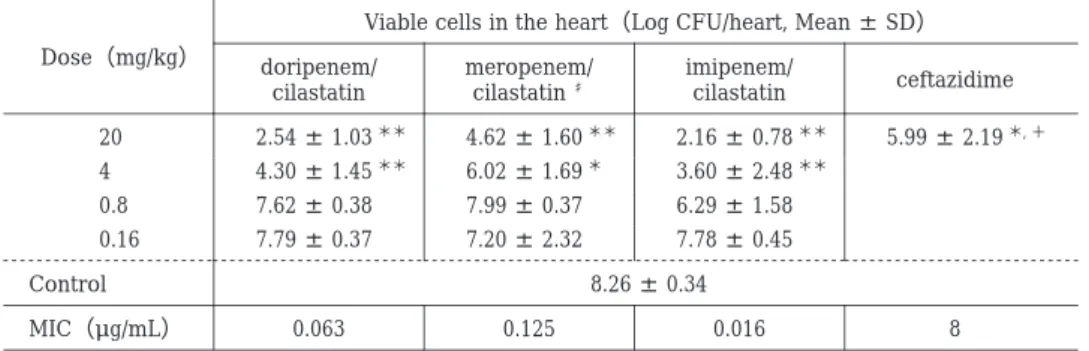 Table 5.  Therapeutic efficacy of doripenem and reference compounds against endocarditis  caused by Staphylococcus aureus SR20201 in rats