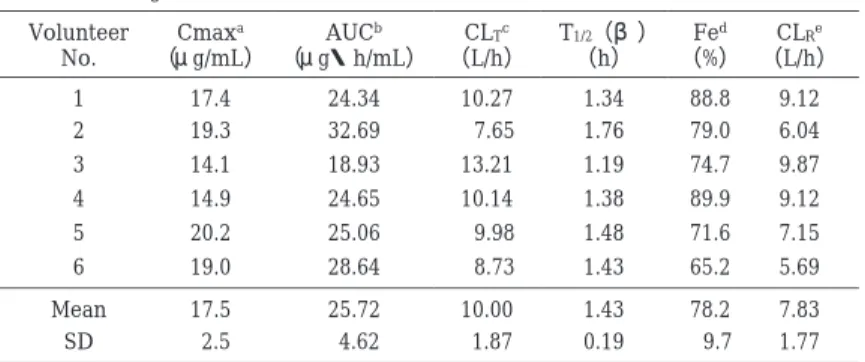 Table 2.  Pharmacokinetic parameters of DRPM in elderly volunteers after  single intravenous infusion