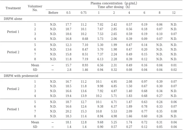 Table  2.  Plasma concentrations of DRPM after intravenous infusion of DRPM （250 mg） with and without probenecid Plasma concentration（μ g/mL）
