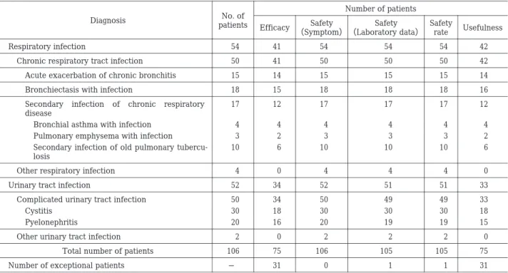 Table  4.  Patients assessed for efficacy and safety of DRPM
