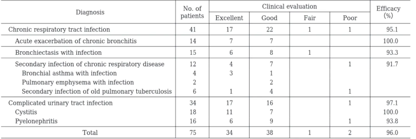 Table  5.  Correlation between diagnosis and clinical response Efficacy （%）Clinical evaluationNo