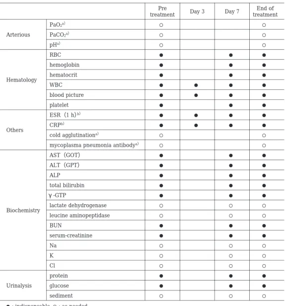 Table  2.  Laboratory test items and schedule End of treatmentDay 7Day 3Pretreatment ○○PaO2a）