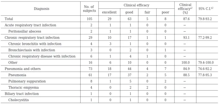 Table  4.  Clinical efficacy at treatment end