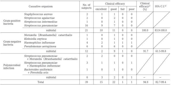 Table  9.  Clinical efficacy at end of treatment, by causative organism