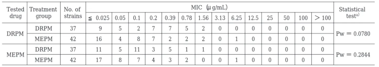 Table  6.  Susceptibility of causative organisms to doripenem and meropenem Statistical  test a）MIC（ μ g/mL）No
