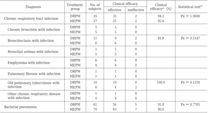 Table 9.  Posttherapy follow-up