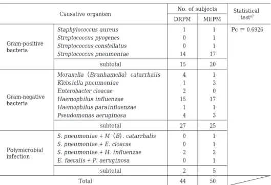Table  5.  Distributions of causative organisms Statistical  test a）No. of subjectsCausative organism MEPMDRPM Pc ＝ 0.6926 1 1Staphylococcus aureus Gram-positive bacteria  1 0Streptococcus pyogenes 1 0Streptococcus constellatus 1714Streptococcus pneumoniae