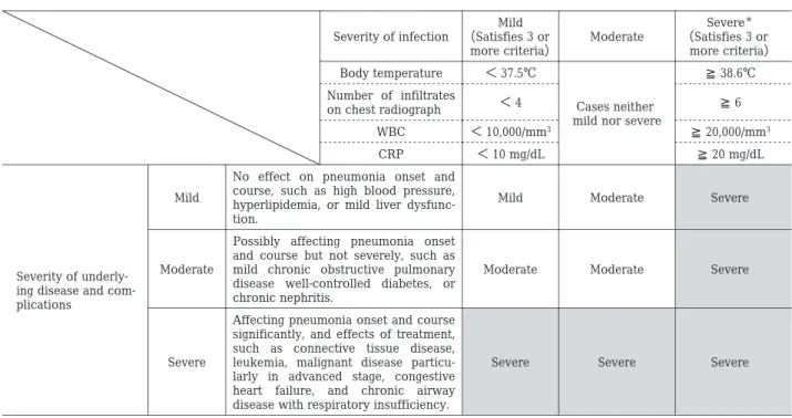 Table  2.  Evaluation of severity Severe ＊ （Satisfies 3 or  more criteria）ModerateMild（Satisfies 3 or more criteria）Severity of infection ≧ 38.6℃ Cases neither  mild nor severe