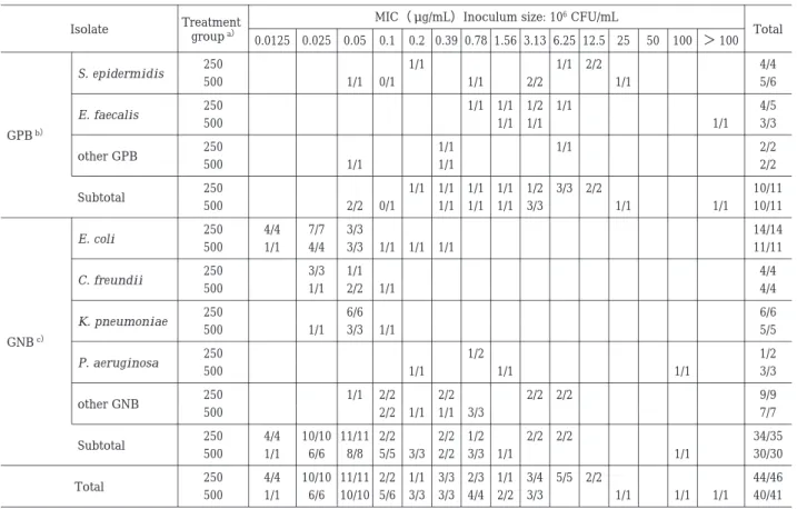 Table  11.  Strains appearing after treatment Fisher’s exact  probabilityNo. of strainsIsolate 500  b）250 a） 1S