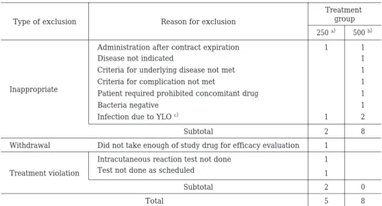 Table  2.  Reasons for exclusion from efficacy evaluation