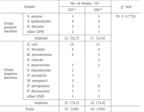 Table  5.  Organisms isolated from urine before treatment（PPB） χ 2  testNo. of strains（%）Isolate 500  b）250 a） Pc ＝ 0.772411S