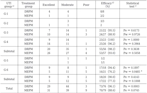 Table  7.  Overall clinical efficacy classified, by type of infection