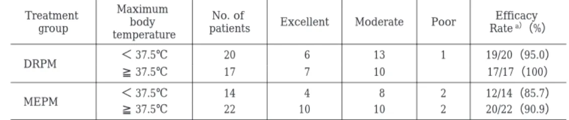 Table  8.  Overall clinical efficacy by maximum body temperature in patients with pyelonephritis Efficacy  Rate  a） （%）PoorModerateExcellentNo